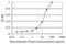 Protocadherin Gamma Subfamily C, 3 antibody, H00005098-M07, Novus Biologicals, Enzyme Linked Immunosorbent Assay image 