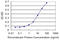 Interleukin 6 Signal Transducer antibody, LS-C197517, Lifespan Biosciences, Enzyme Linked Immunosorbent Assay image 