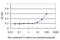 Cell Division Cycle Associated 3 antibody, H00083461-M11, Novus Biologicals, Enzyme Linked Immunosorbent Assay image 