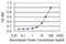 Ankyrin Repeat, SAM And Basic Leucine Zipper Domain Containing 1 antibody, H00136991-M01, Novus Biologicals, Enzyme Linked Immunosorbent Assay image 