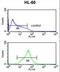 Nucleotide Binding Oligomerization Domain Containing 1 antibody, LS-B9283, Lifespan Biosciences, Flow Cytometry image 