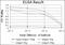 LIM Homeobox 2 antibody, NBP2-37619, Novus Biologicals, Enzyme Linked Immunosorbent Assay image 