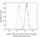 Membrane Metalloendopeptidase antibody, Q22136, Invitrogen Antibodies, Flow Cytometry image 