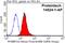 MYB Binding Protein 1a antibody, 14524-1-AP, Proteintech Group, Flow Cytometry image 