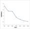 Cholecystokinin antibody, orb156288, Biorbyt, Enzyme Linked Immunosorbent Assay image 