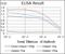 Melanoma Cell Adhesion Molecule antibody, NBP2-37365, Novus Biologicals, Enzyme Linked Immunosorbent Assay image 