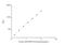 Acid Phosphatase, Prostate antibody, NBP2-66396, Novus Biologicals, Enzyme Linked Immunosorbent Assay image 