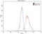 Translocase Of Outer Mitochondrial Membrane 40 antibody, 18409-1-AP, Proteintech Group, Flow Cytometry image 