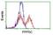 Protein Phosphatase 5 Catalytic Subunit antibody, NBP1-47927, Novus Biologicals, Flow Cytometry image 