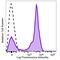 CD5 Molecule antibody, 364028, BioLegend, Flow Cytometry image 