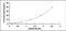 Glucose-6-Phosphate Dehydrogenase antibody, MBS2022098, MyBioSource, Enzyme Linked Immunosorbent Assay image 