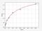 Cytochrome P450 Family 7 Subfamily A Member 1 antibody, EH1191, FineTest, Enzyme Linked Immunosorbent Assay image 