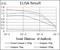 Ubiquitin Conjugating Enzyme E2 I antibody, NBP2-37547, Novus Biologicals, Enzyme Linked Immunosorbent Assay image 