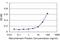 Poly(RC) Binding Protein 2 antibody, H00005094-M06, Novus Biologicals, Enzyme Linked Immunosorbent Assay image 