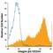 Integrin Subunit Beta 4 antibody, MA5-23535, Invitrogen Antibodies, Flow Cytometry image 