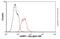 Ubiquitin Like With PHD And Ring Finger Domains 1 antibody, ab57083, Abcam, Flow Cytometry image 