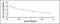 Amyloid beta peptide 1-42 antibody, MBS2021622, MyBioSource, Enzyme Linked Immunosorbent Assay image 