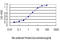 Regulation Of Nuclear Pre-MRNA Domain Containing 1A antibody, LS-C105153, Lifespan Biosciences, Enzyme Linked Immunosorbent Assay image 