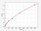 Mitochondrial Calcium Uptake 1 antibody, EH14110, FineTest, Enzyme Linked Immunosorbent Assay image 