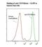 FcRII antibody, LS-C134384, Lifespan Biosciences, Flow Cytometry image 