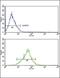 ADP Ribosylation Factor 4 antibody, orb216021, Biorbyt, Flow Cytometry image 