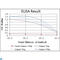 Cyclin Dependent Kinase 5 antibody, LS-C812543, Lifespan Biosciences, Enzyme Linked Immunosorbent Assay image 