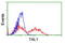 TAL BHLH Transcription Factor 1, Erythroid Differentiation Factor antibody, LS-C173517, Lifespan Biosciences, Flow Cytometry image 