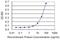 Interferon alpha-1 antibody, H00003454-M01, Novus Biologicals, Enzyme Linked Immunosorbent Assay image 