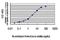 Cyclin Dependent Kinase 8 antibody, H00001024-M01, Novus Biologicals, Enzyme Linked Immunosorbent Assay image 