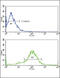 Ret Proto-Oncogene antibody, LS-C99120, Lifespan Biosciences, Flow Cytometry image 