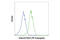 TSC Complex Subunit 2 antibody, 81971S, Cell Signaling Technology, Flow Cytometry image 