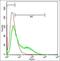 Zinc Finger Protein 682 antibody, orb215338, Biorbyt, Flow Cytometry image 