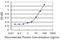 Zinc Finger Protein 44 antibody, MA5-21976, Invitrogen Antibodies, Enzyme Linked Immunosorbent Assay image 