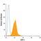 GATA Binding Protein 2 antibody, IC2046F, R&D Systems, Flow Cytometry image 