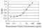 WD Repeat Domain 13 antibody, H00064743-M03, Novus Biologicals, Enzyme Linked Immunosorbent Assay image 