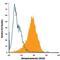 Melanotransferrin antibody, MAB81751, R&D Systems, Flow Cytometry image 