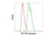 Sp1 Transcription Factor antibody, 74315S, Cell Signaling Technology, Flow Cytometry image 