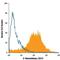 5'-Nucleotidase Ecto antibody, AF4488, R&D Systems, Flow Cytometry image 