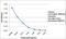 IgG4 antibody, NBP2-62126, Novus Biologicals, Enzyme Linked Immunosorbent Assay image 