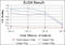 Eukaryotic Translation Elongation Factor 2 antibody, M00830, Boster Biological Technology, Enzyme Linked Immunosorbent Assay image 