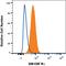 Colony Stimulating Factor 2 Receptor Alpha Subunit antibody, FAB6130G, R&D Systems, Flow Cytometry image 