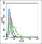 Potassium Voltage-Gated Channel Subfamily J Member 1 antibody, orb100146, Biorbyt, Flow Cytometry image 