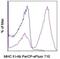 H2-Ab1 antibody, 46-5320-82, Invitrogen Antibodies, Flow Cytometry image 