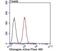 Glucagon antibody, NBP2-75507, Novus Biologicals, Flow Cytometry image 