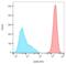 CD59 Molecule (CD59 Blood Group) antibody, LS-C46199, Lifespan Biosciences, Flow Cytometry image 