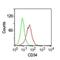 CD34 antibody, NBP2-33076, Novus Biologicals, Flow Cytometry image 