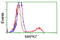 Mitogen-activated protein kinase 12 antibody, LS-C172516, Lifespan Biosciences, Flow Cytometry image 