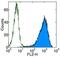 Endoglin antibody, 13-1051-85, Invitrogen Antibodies, Flow Cytometry image 