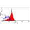 CD200 Molecule antibody, NB100-65603, Novus Biologicals, Flow Cytometry image 