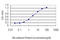 Transformer 2 Beta Homolog antibody, LS-C198178, Lifespan Biosciences, Enzyme Linked Immunosorbent Assay image 